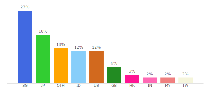 Top 10 Visitors Percentage By Countries for airfrov.com