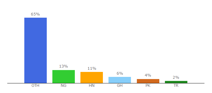 Top 10 Visitors Percentage By Countries for airfunding.net