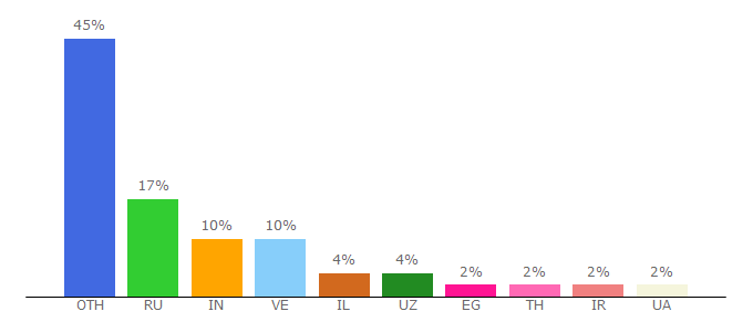 Top 10 Visitors Percentage By Countries for airgame.org