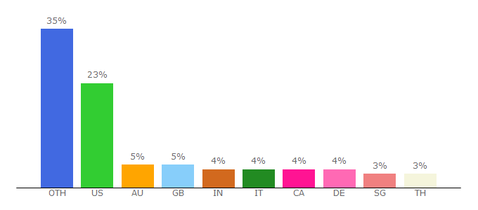 Top 10 Visitors Percentage By Countries for airlineratings.com