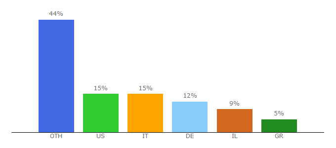 Top 10 Visitors Percentage By Countries for airlineroute.net