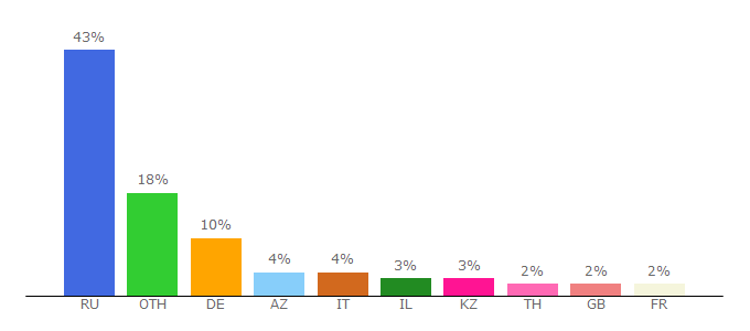 Top 10 Visitors Percentage By Countries for airlines-inform.ru