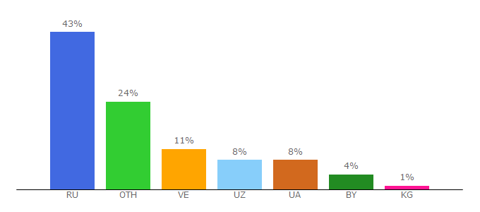 Top 10 Visitors Percentage By Countries for airon.link