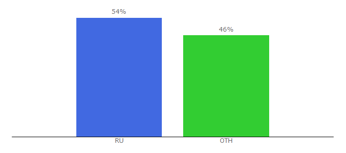 Top 10 Visitors Percentage By Countries for airportsonline.info