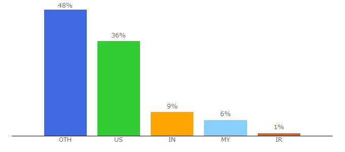 Top 10 Visitors Percentage By Countries for airproducts.it