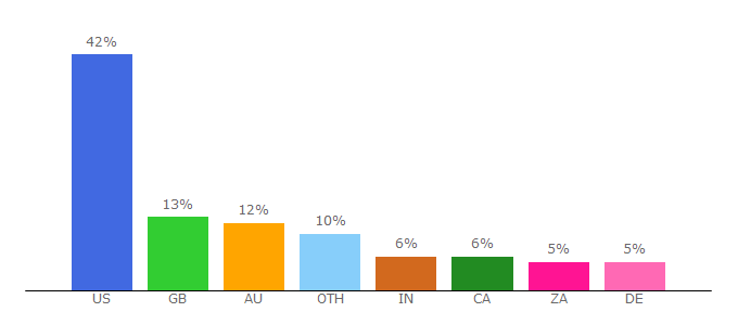 Top 10 Visitors Percentage By Countries for airstory.co