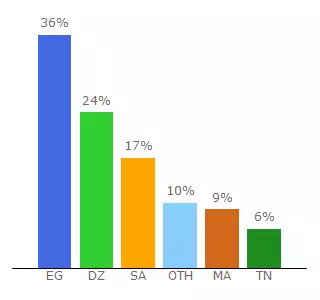 Top 10 Visitors Percentage By Countries for airtechpro9.online