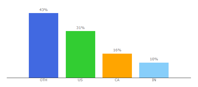 Top 10 Visitors Percentage By Countries for airtreks.com