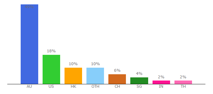 Top 10 Visitors Percentage By Countries for airwallex.com