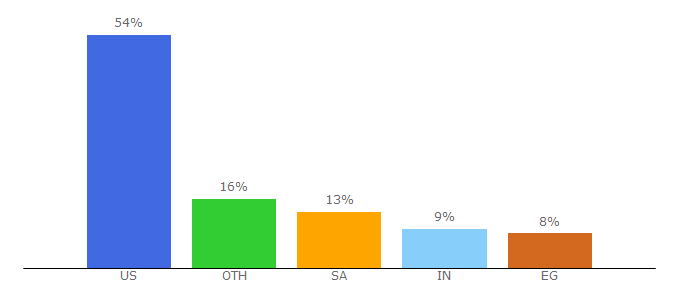 Top 10 Visitors Percentage By Countries for ais-cpa.com