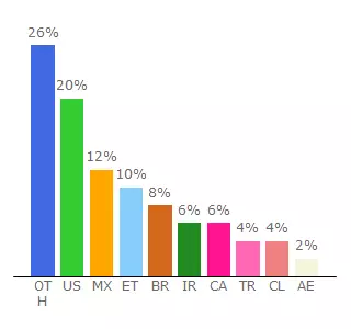 Top 10 Visitors Percentage By Countries for ais.usvisa-info.com