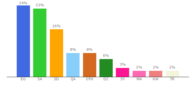 Top 10 Visitors Percentage By Countries for aitnews.com