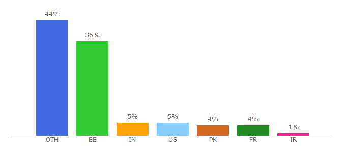 Top 10 Visitors Percentage By Countries for ajakiri.ut.ee