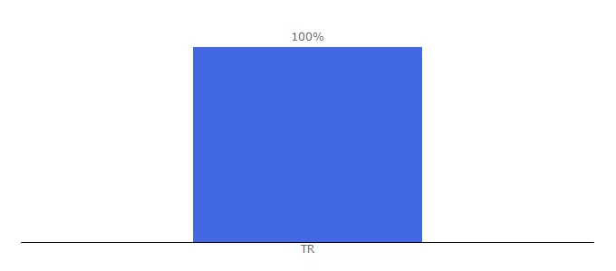 Top 10 Visitors Percentage By Countries for ajanspazar.com