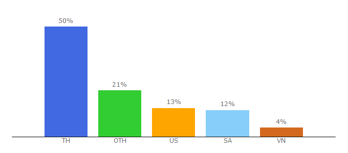 Top 10 Visitors Percentage By Countries for ajarn.com