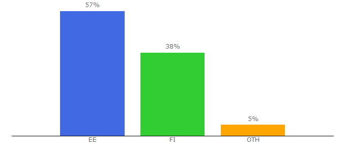 Top 10 Visitors Percentage By Countries for ajaviide.ee