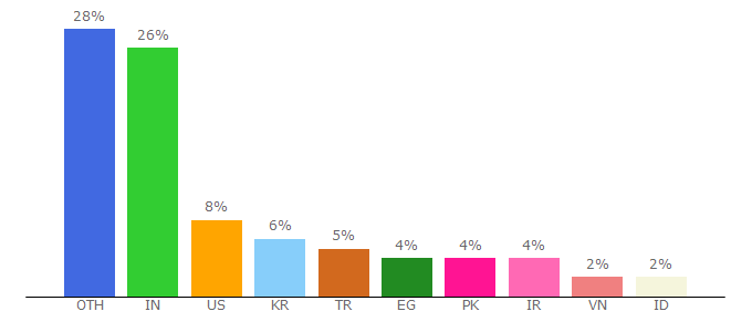 Top 10 Visitors Percentage By Countries for ajax.googleapis.com