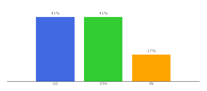 Top 10 Visitors Percentage By Countries for ajdg.solutions