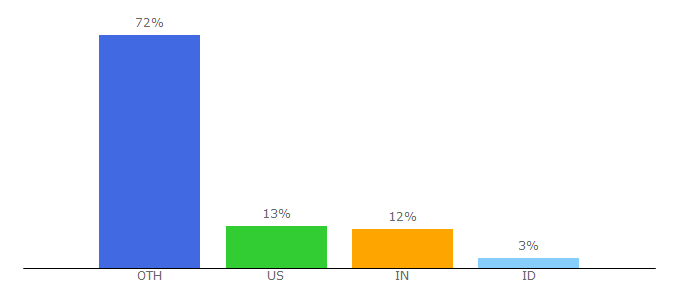 Top 10 Visitors Percentage By Countries for aje.com