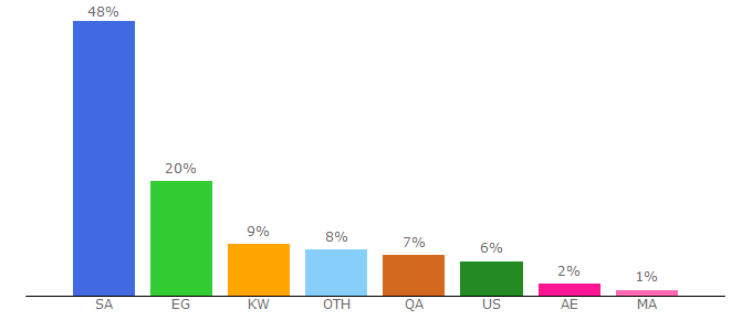 Top 10 Visitors Percentage By Countries for ajel.sa