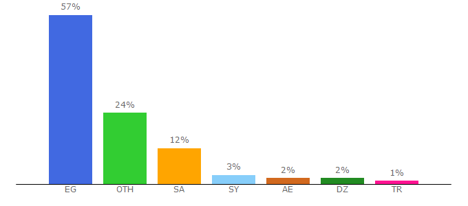 Top 10 Visitors Percentage By Countries for ajil.news