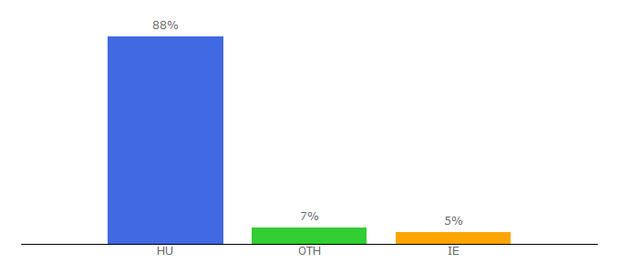 Top 10 Visitors Percentage By Countries for ajka.olx.hu