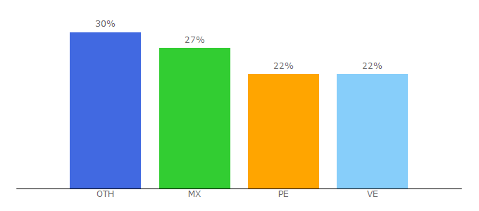 Top 10 Visitors Percentage By Countries for ajpdsoft.com