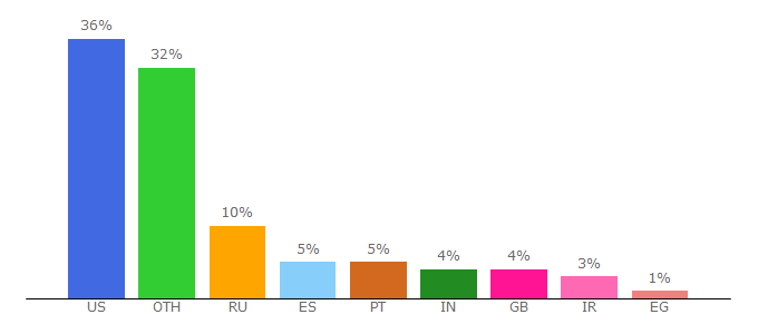 Top 10 Visitors Percentage By Countries for ajpendo.physiology.org