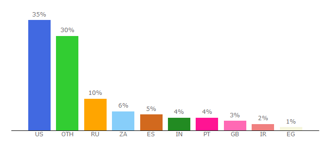 Top 10 Visitors Percentage By Countries for ajpheart.physiology.org