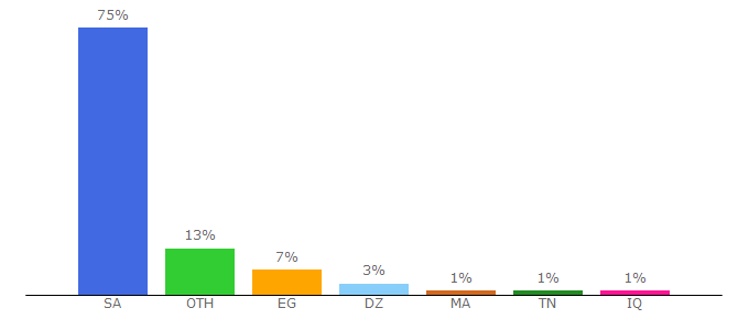 Top 10 Visitors Percentage By Countries for ajwbh.net