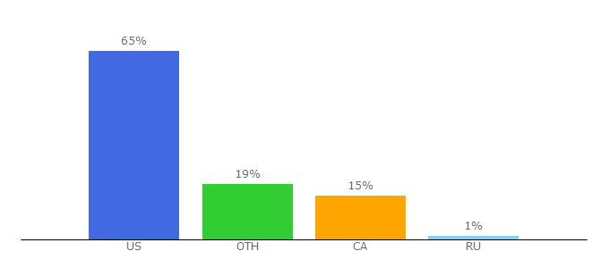 Top 10 Visitors Percentage By Countries for akadesign.ca