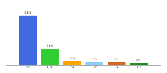 Top 10 Visitors Percentage By Countries for akaipro.com