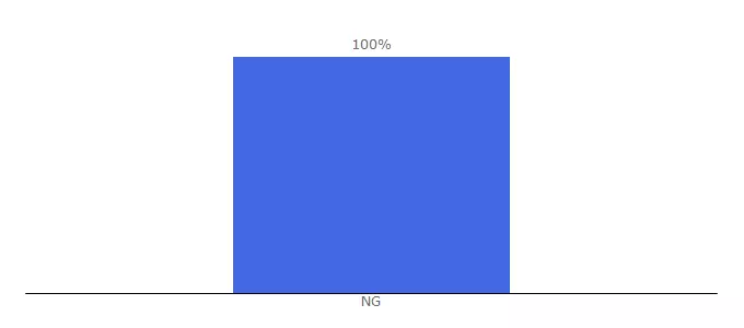 Top 10 Visitors Percentage By Countries for akajesusnews.com.ng