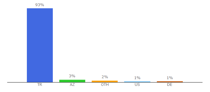 Top 10 Visitors Percentage By Countries for akakce.com