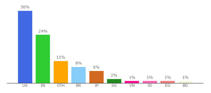 Top 10 Visitors Percentage By Countries for akamai.com