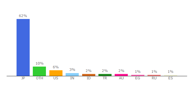 Top 10 Visitors Percentage By Countries for akamaized.net