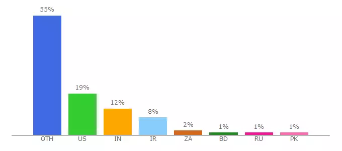 Top 10 Visitors Percentage By Countries for akcp-kaufen.de.site2preview.com