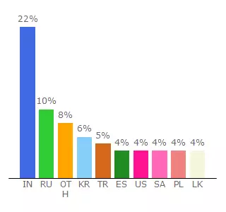 Top 10 Visitors Percentage By Countries for akcp-monitoring.de.webstatsdomain.org