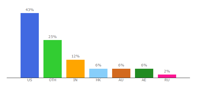 Top 10 Visitors Percentage By Countries for akeneo.com