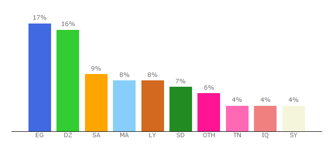 Top 10 Visitors Percentage By Countries for akhbar.alaan.tv