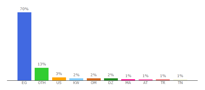 Top 10 Visitors Percentage By Countries for akhbarak.net
