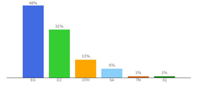 Top 10 Visitors Percentage By Countries for akhbarkalaan.com