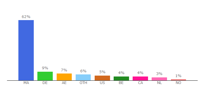 Top 10 Visitors Percentage By Countries for akhbarona.com