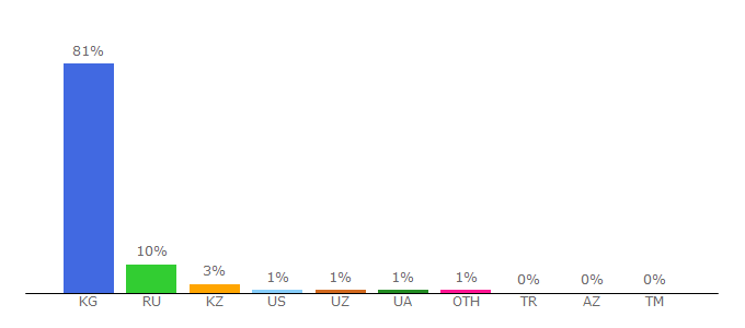 Top 10 Visitors Percentage By Countries for akipress.org