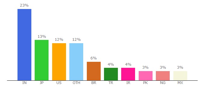 Top 10 Visitors Percentage By Countries for akismet.com