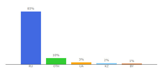 Top 10 Visitors Percentage By Countries for akket.com