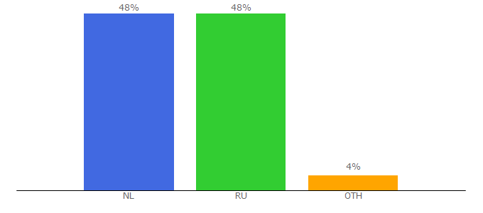 Top 10 Visitors Percentage By Countries for akkordbard.ru