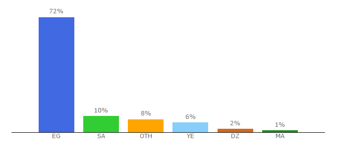 Top 10 Visitors Percentage By Countries for akoam.cam