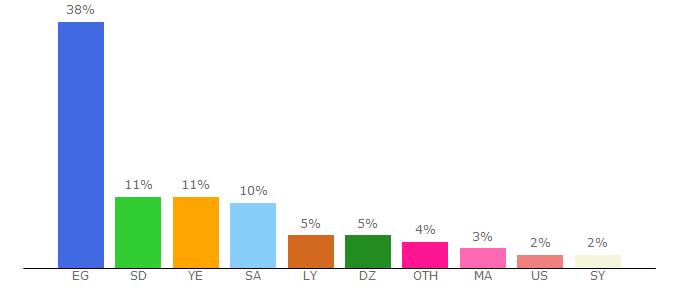 Top 10 Visitors Percentage By Countries for akoam.pro