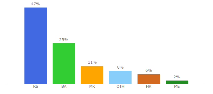 Top 10 Visitors Percentage By Countries for akordi-za-gitaru.com